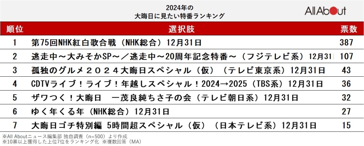 2024年「大みそかに見たい特番」ランキング