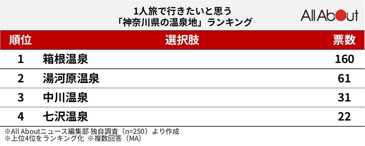 1人旅で行きたいと思う「神奈川県の温泉地」ランキング