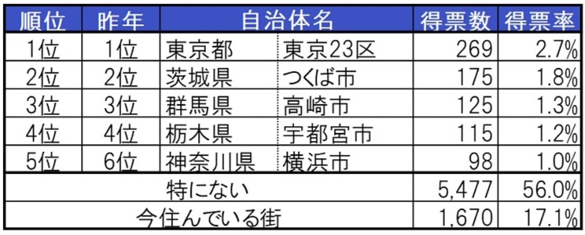 【北関東版】「住みたい街(自治体)」ランキング