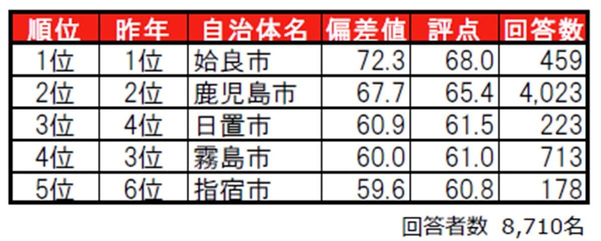 街の住みここちランキング