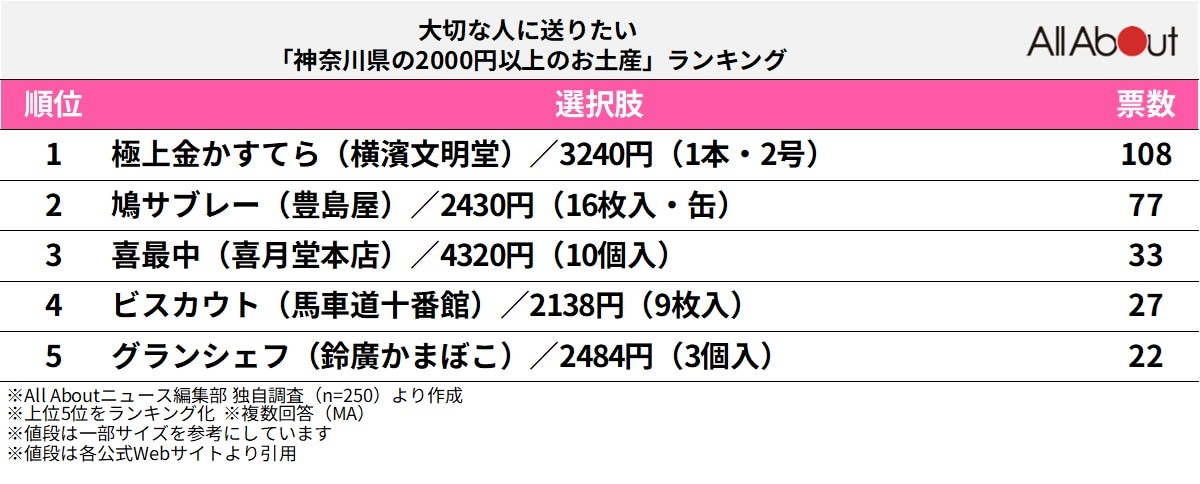 大切な人に送りたい「神奈川県の2000円以上のお土産」ランキングの画像