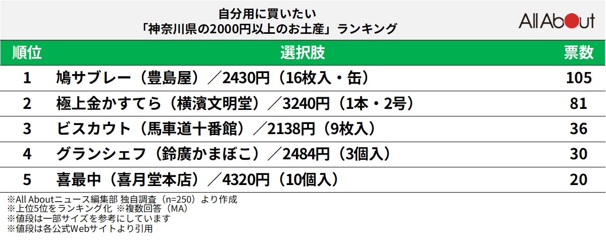 自分用に買いたい「神奈川県の2000円以上のお土産」ランキングの画像