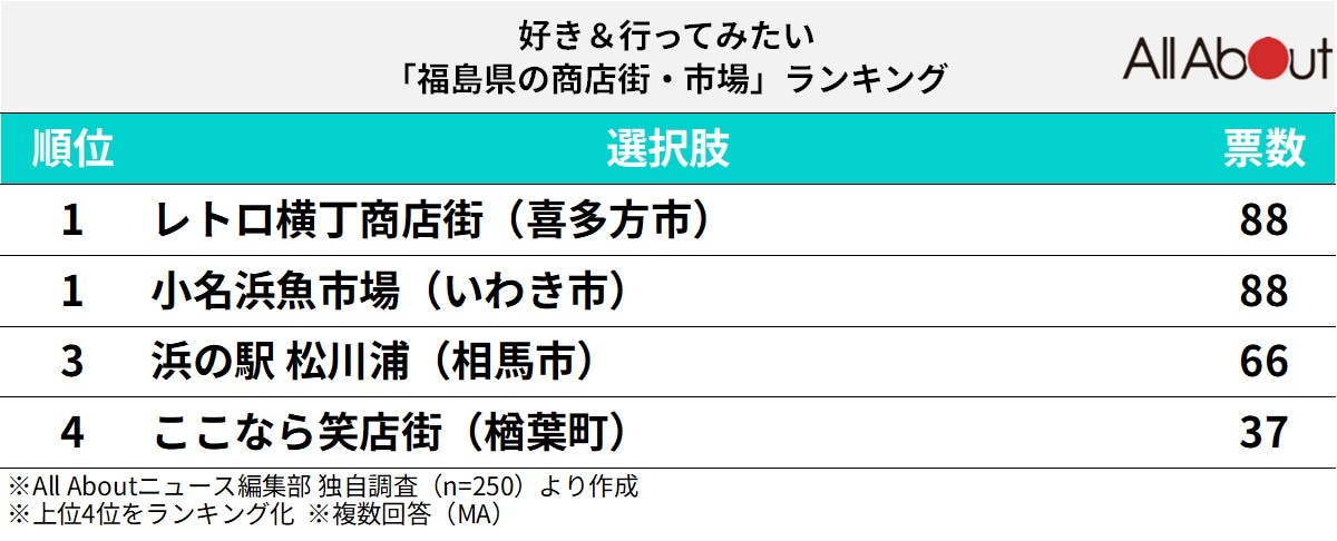 福島県の商店街・市場ランキング