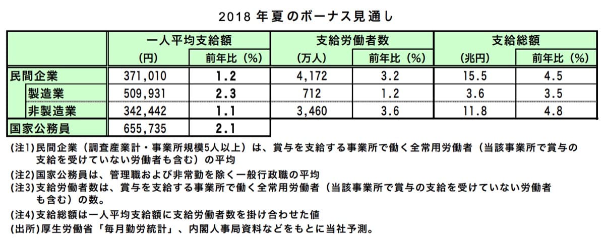 2018年夏のボーナス見通し