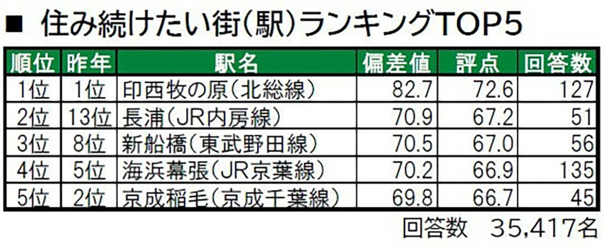 いい部屋ネット 住み続けたい街ランキング2023＜千葉県版＞