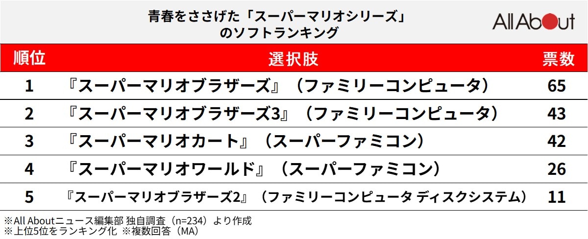 【40代が選ぶ】青春をささげた「スーパーマリオシリーズ」ランキング