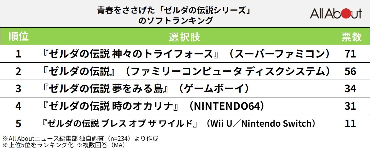 【40代が選ぶ】青春をささげた「ゼルダの伝説シリーズ」ランキング