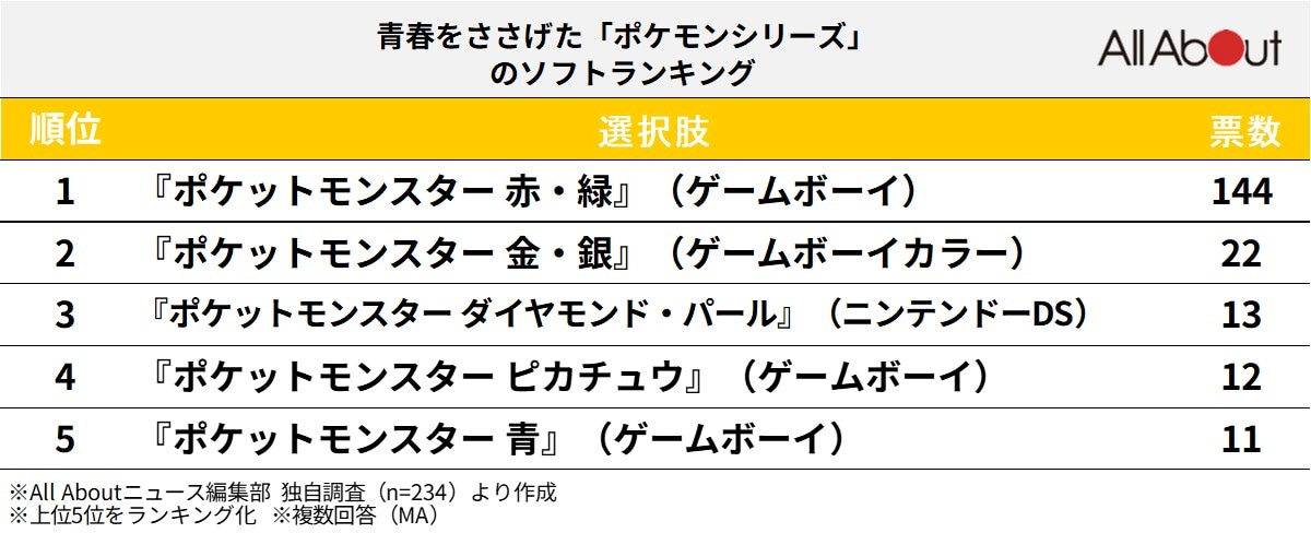 【40代が選ぶ】青春をささげた「ポケモンシリーズ」ランキング