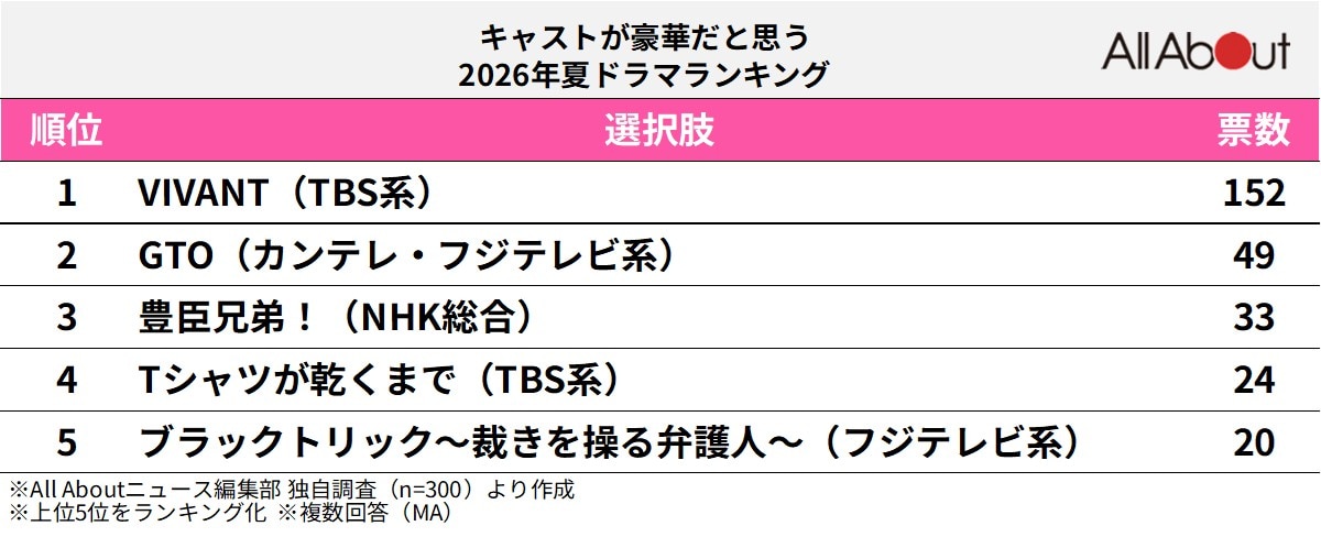 キャストが豪華だと思う2026年夏ドラマランキング