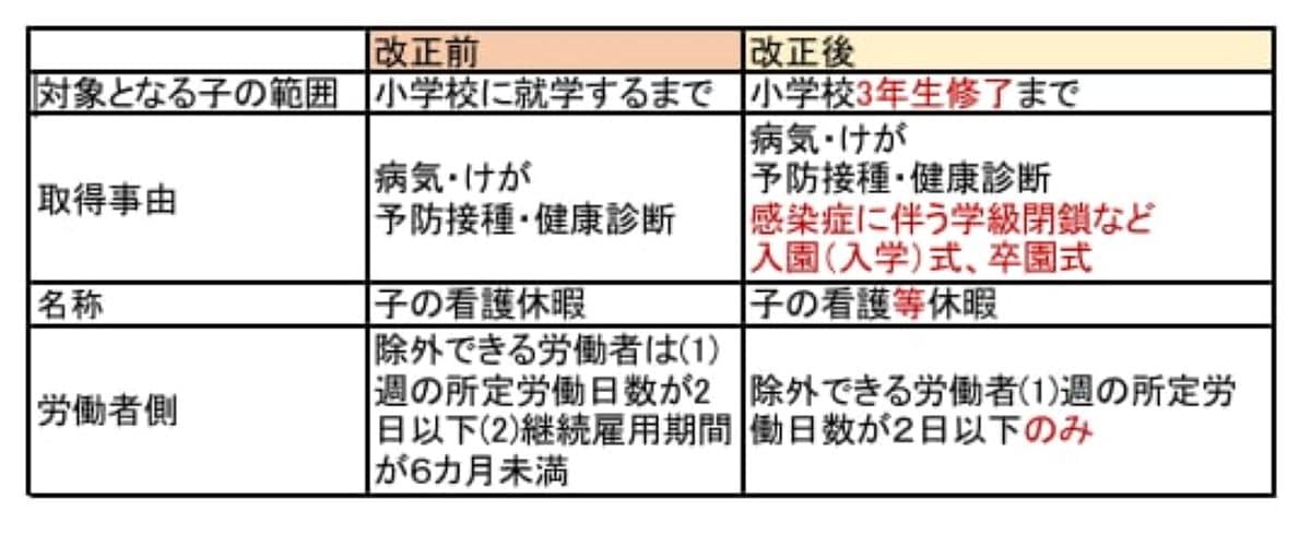 改正育児休業法で変わる「子どもの看護休暇」