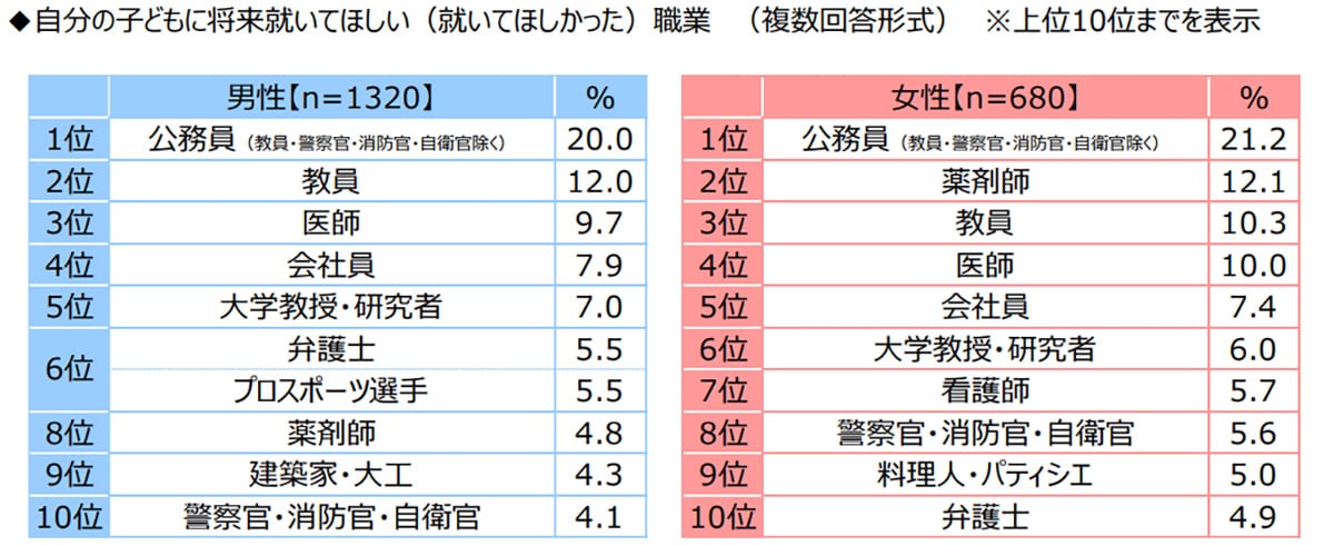 教員が自分の子どもに将来就いてほしい職業