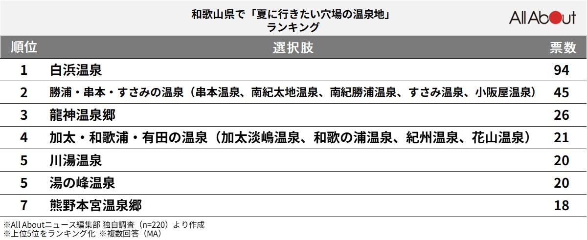 夏に行きたい穴場の温泉地ランキング