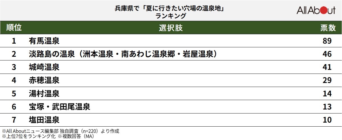 兵庫県で夏に行きたい穴場の温泉地ランキング