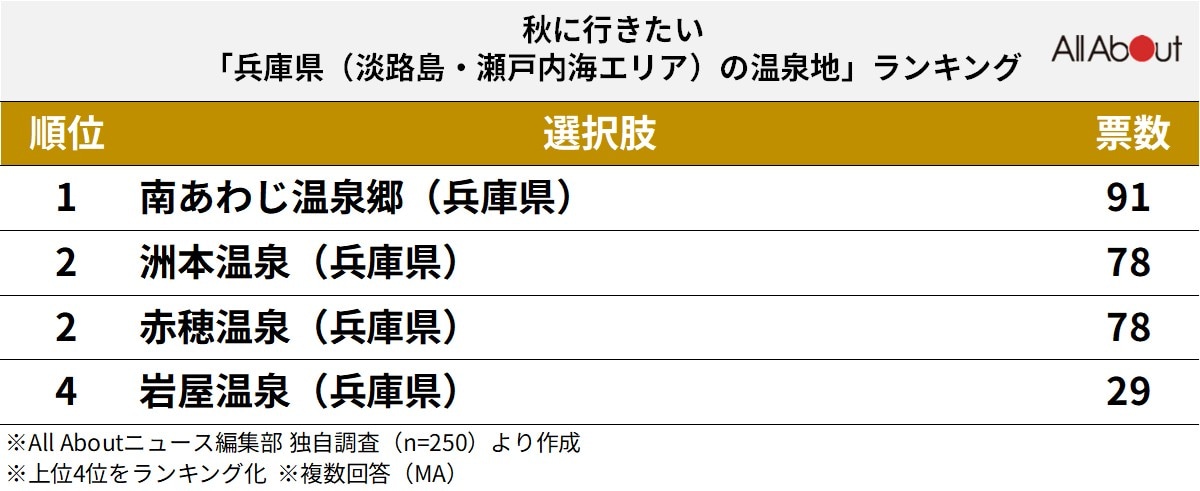 秋に行きたい「兵庫県（淡路島・瀬戸内海エリア）の温泉地」ランキング