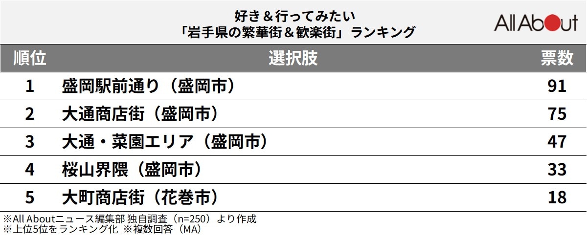 岩手県の繁華街＆歓楽街ランキング