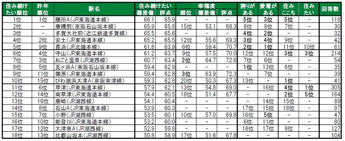 住み続けたい街（駅）ランキング