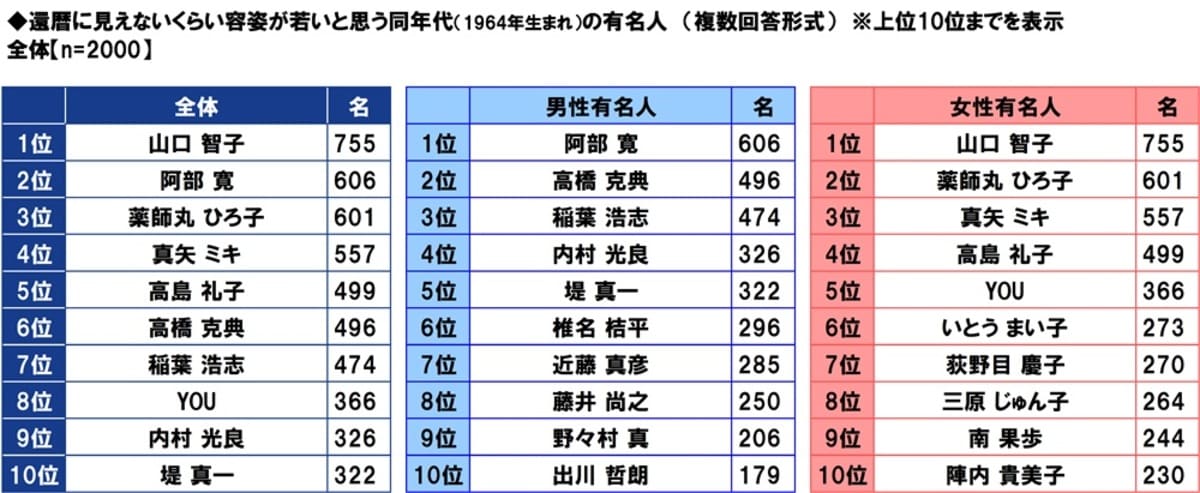 「容姿が若いと思う還暦の有名人」ランキング