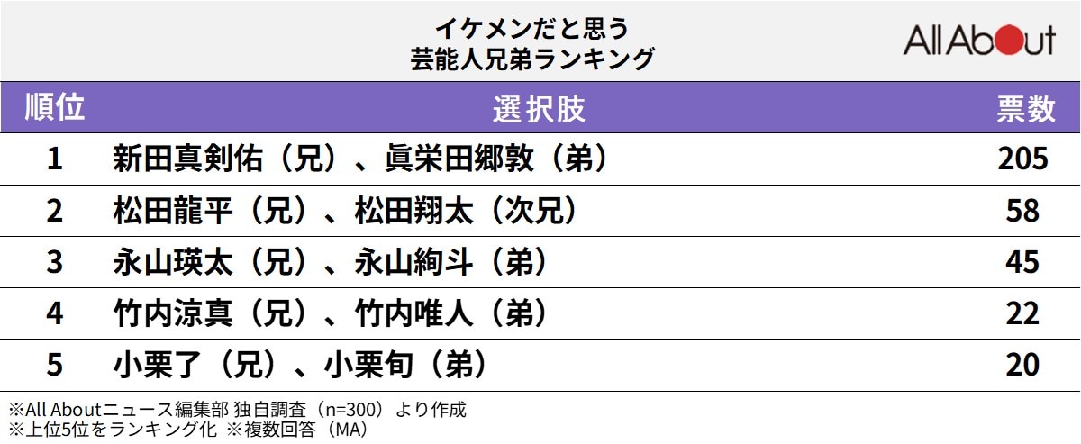 イケメンだと思う芸能人兄弟ランキング