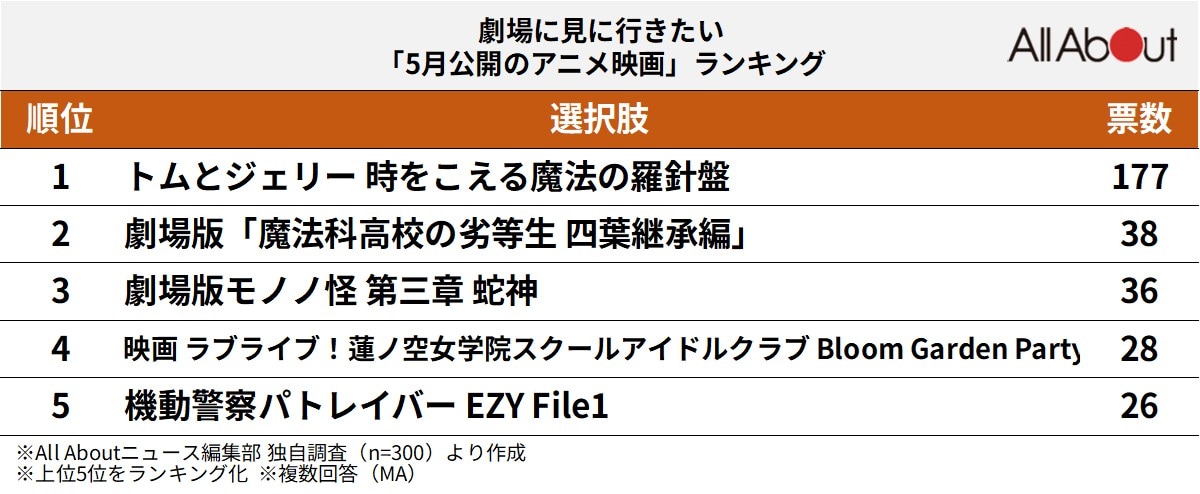 劇場に見に行きたい「5月公開のアニメ映画」ランキング