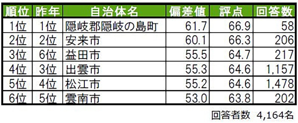 街の幸福度（自治体）ランキング