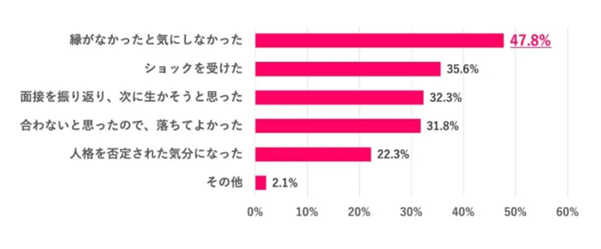 落ちた時どんな気持ちだった？