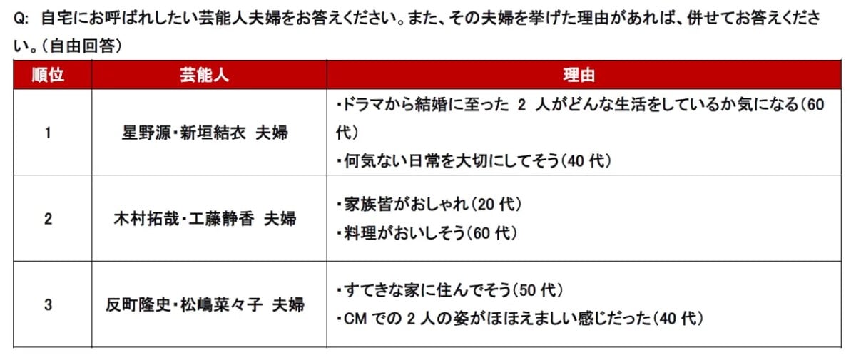 「自宅にお呼ばれしたい」芸能人夫婦ランキング