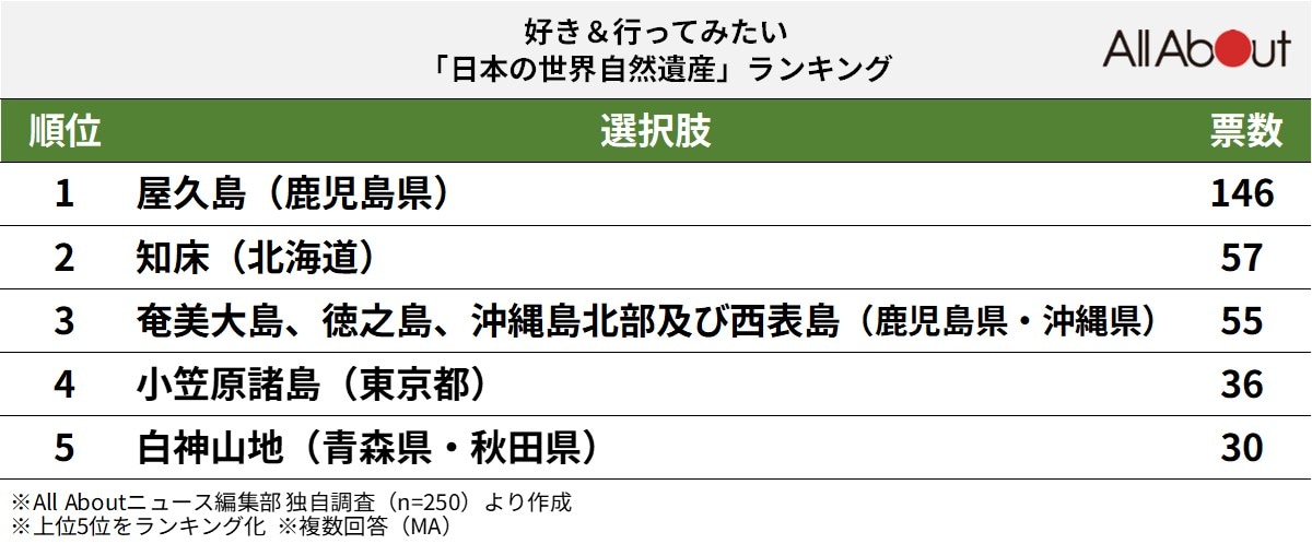 好き＆行ってみたい「日本の世界自然遺産」ランキング