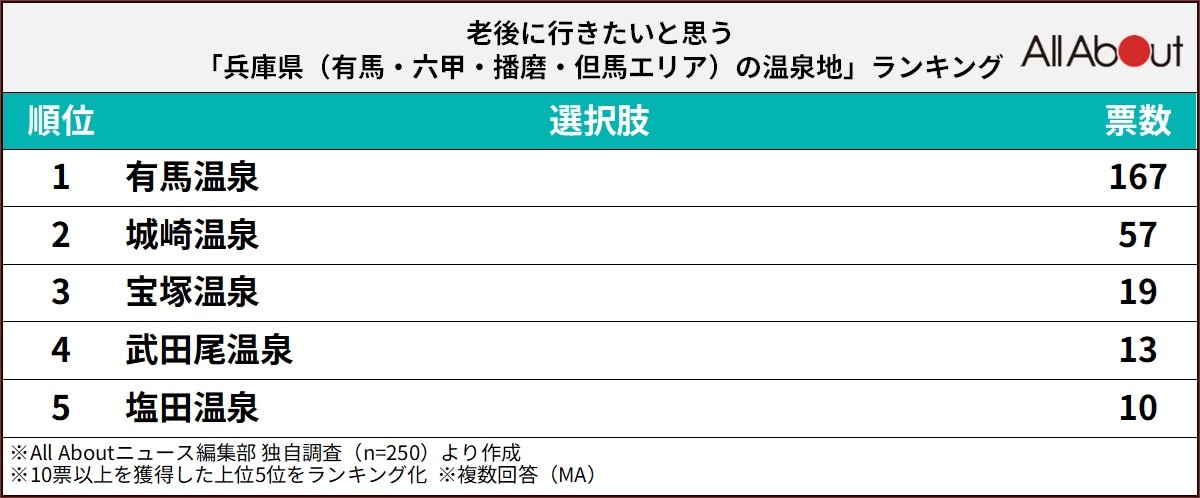 兵庫県（有馬・六甲・播磨・但馬エリア）の温泉地ランキング