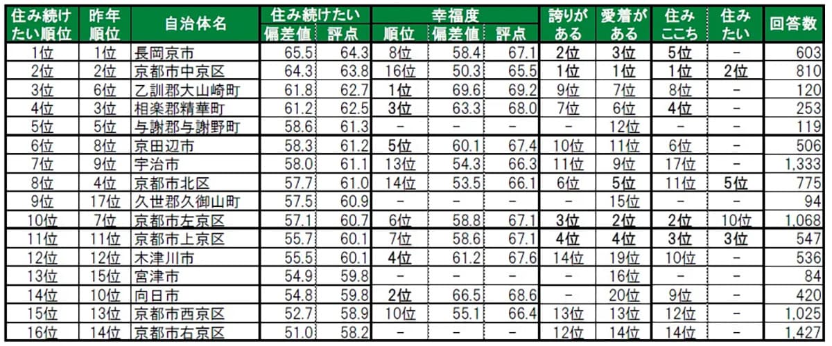 住み続けたい街（自治体）ランキング