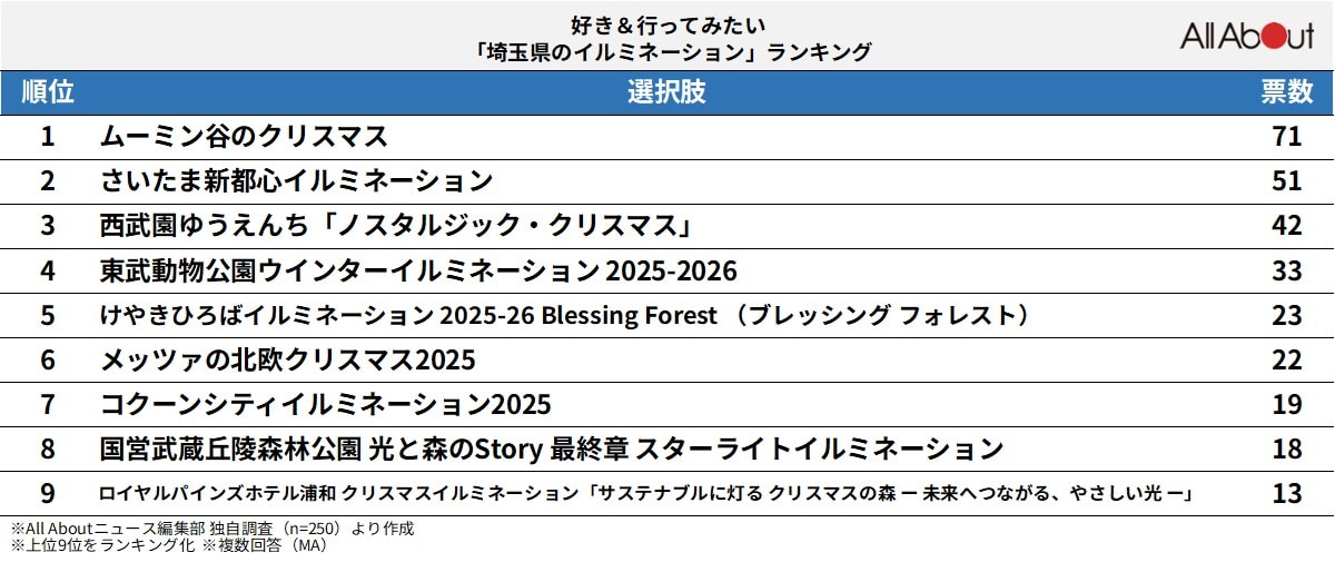 好き&行ってみたい「埼玉県のイルミネーション」ランキング