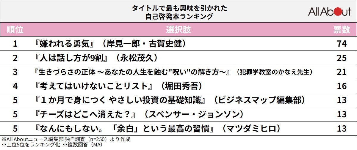 タイトルで最も興味を引かれた自己啓発本ランキング