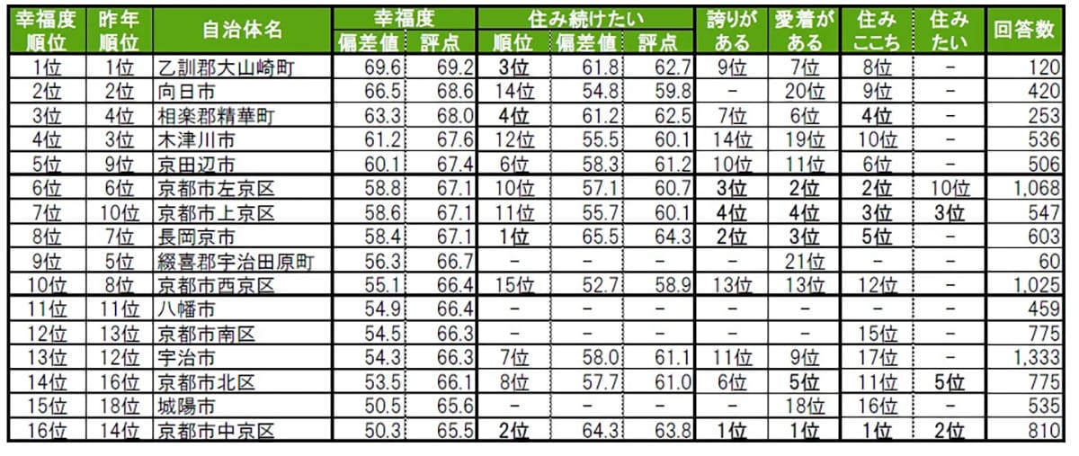 街の幸福度（自治体）ランキング