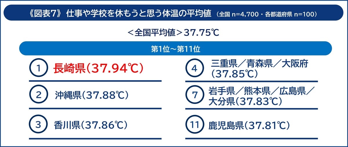 仕事や学校を休もうと思う体温の平均値