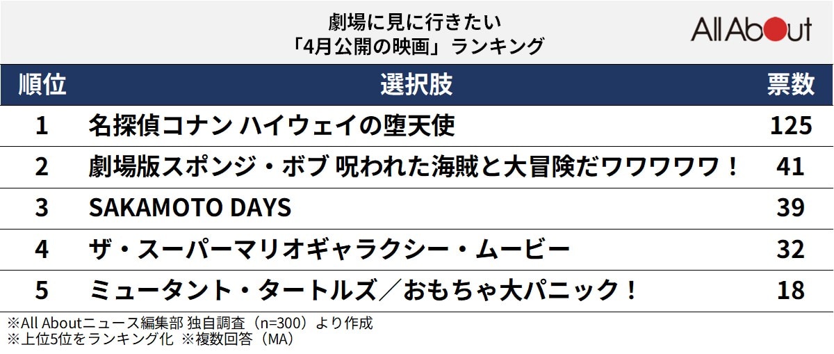 劇場に見に行きたい「4月公開の映画」ランキング