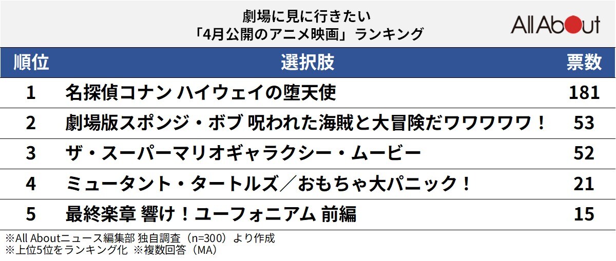 劇場に見に行きたい「4月公開のアニメ映画」ランキング