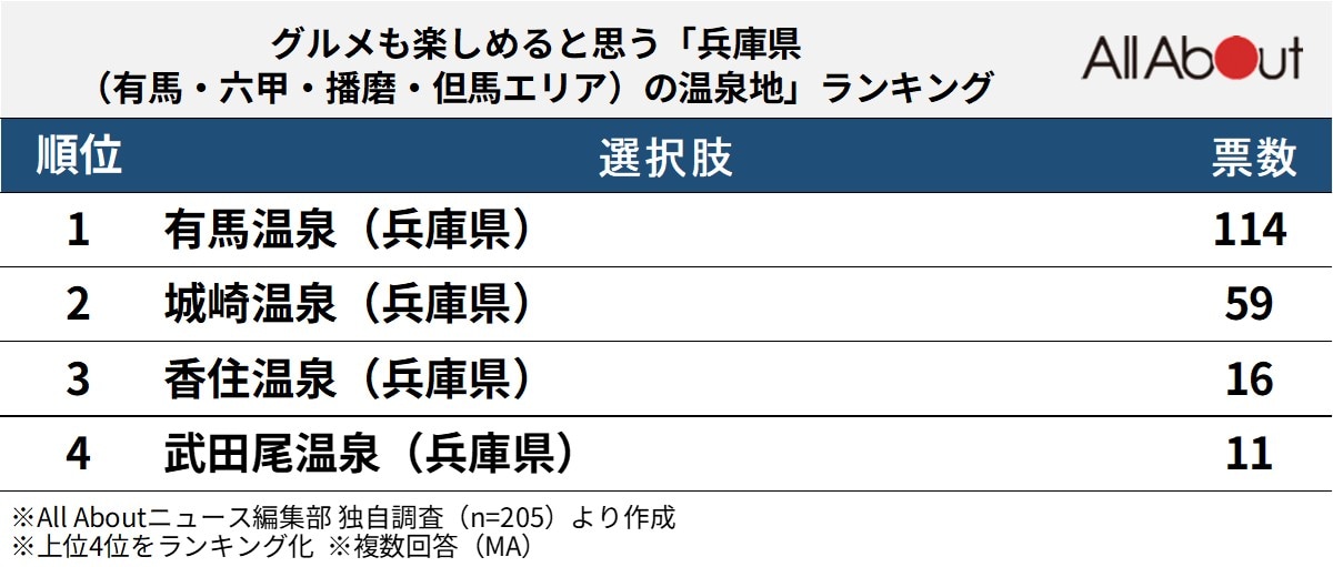 グルメも楽しめると思う兵庫県（有馬・六甲・播磨・但馬エリア）の温泉地ランキング