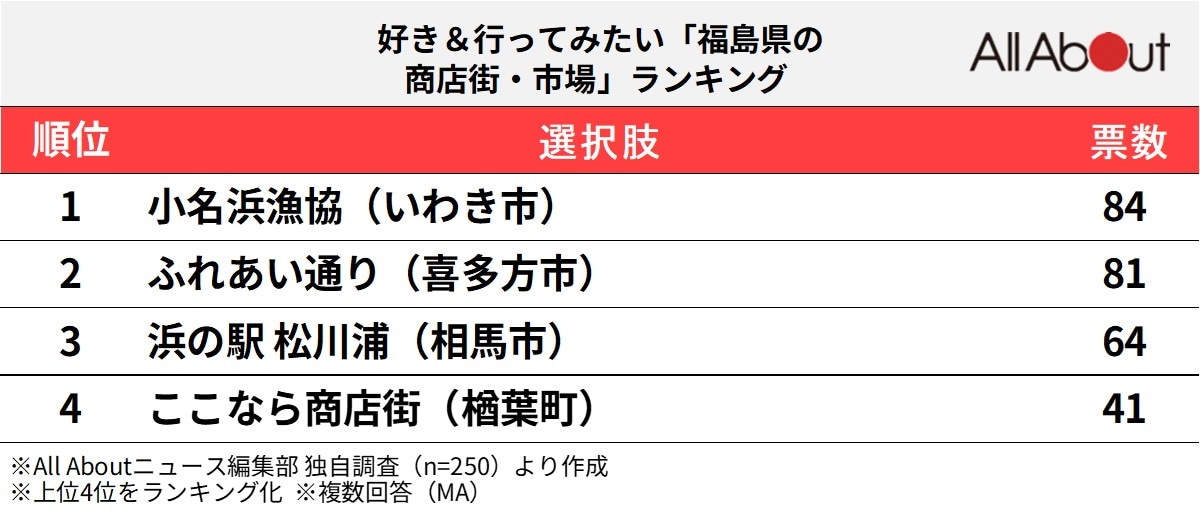 好き＆行ってみたい「福島県の商店街・市場」ランキング