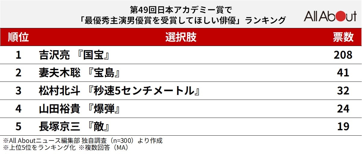 第49回日本アカデミー賞で「最優秀主演男優賞を受賞してほしい俳優」ランキング