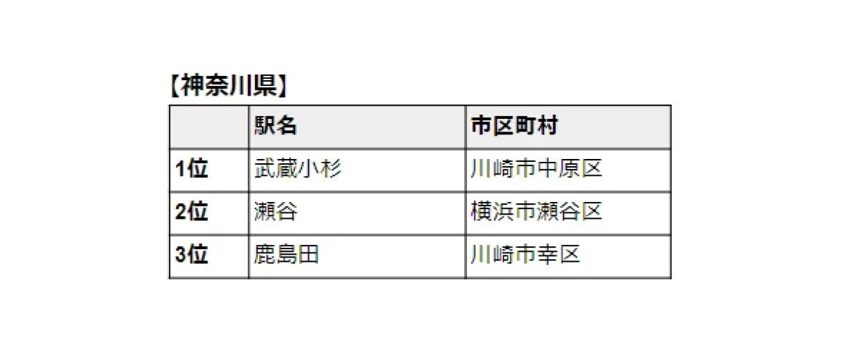 【神奈川県】共働き子育て世帯が「これから家を買うなら注目しておきたい駅」ランキング