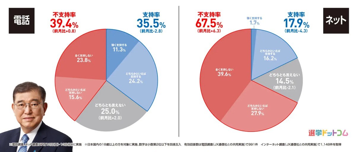 2025年7月12・13日調査の「内閣支持率」