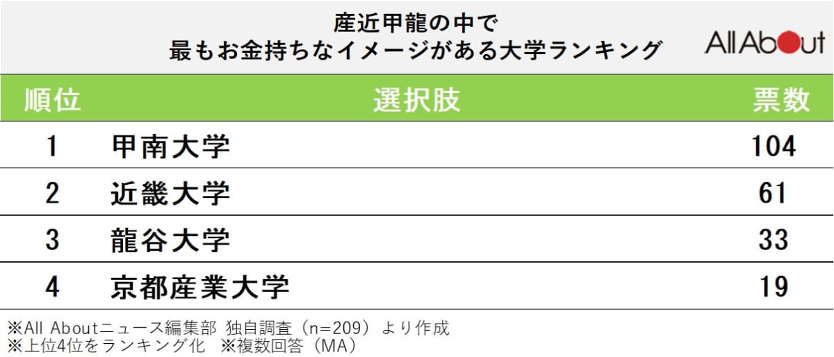 産近甲龍の中で最もお金持ちなイメージがある大学ランキング