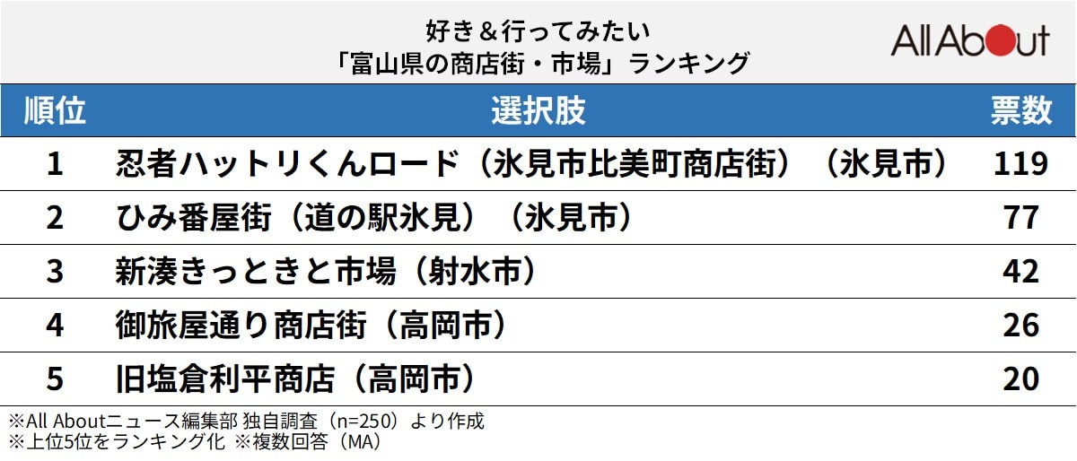好き＆行ってみたい「富山県の商店街・市場」ランキング