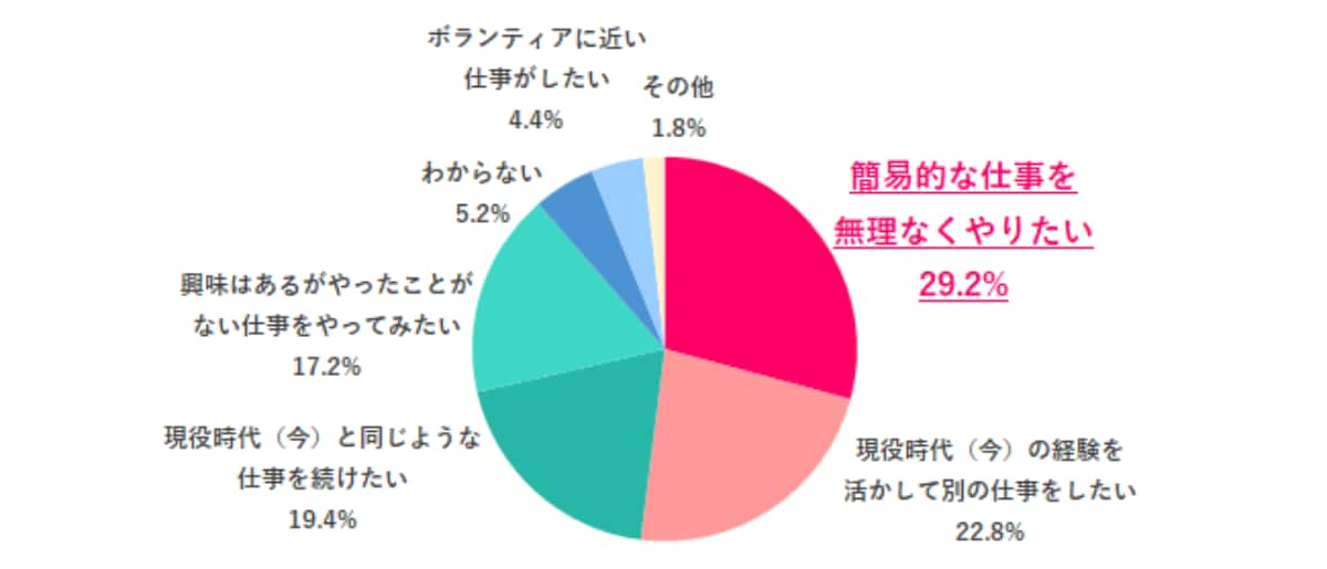 老後は「無理なく」「経験を活かした」仕事がしたい