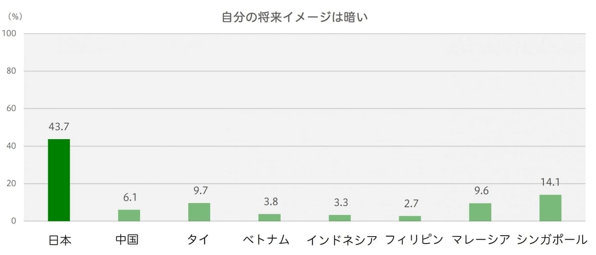 自分の将来イメージは暗いと感じている国ランキング