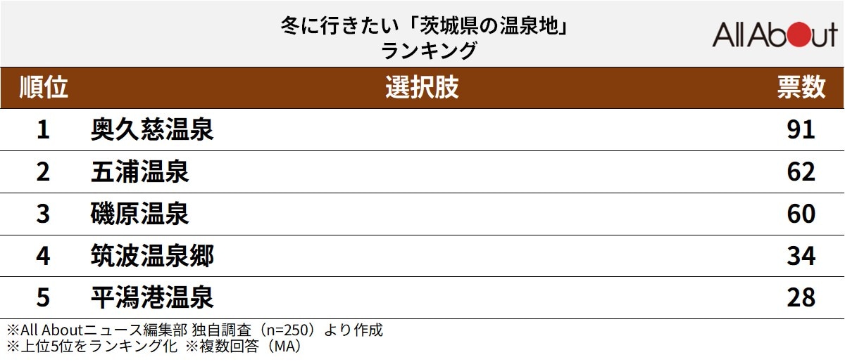 冬に行きたい「茨城県の温泉地」ランキング