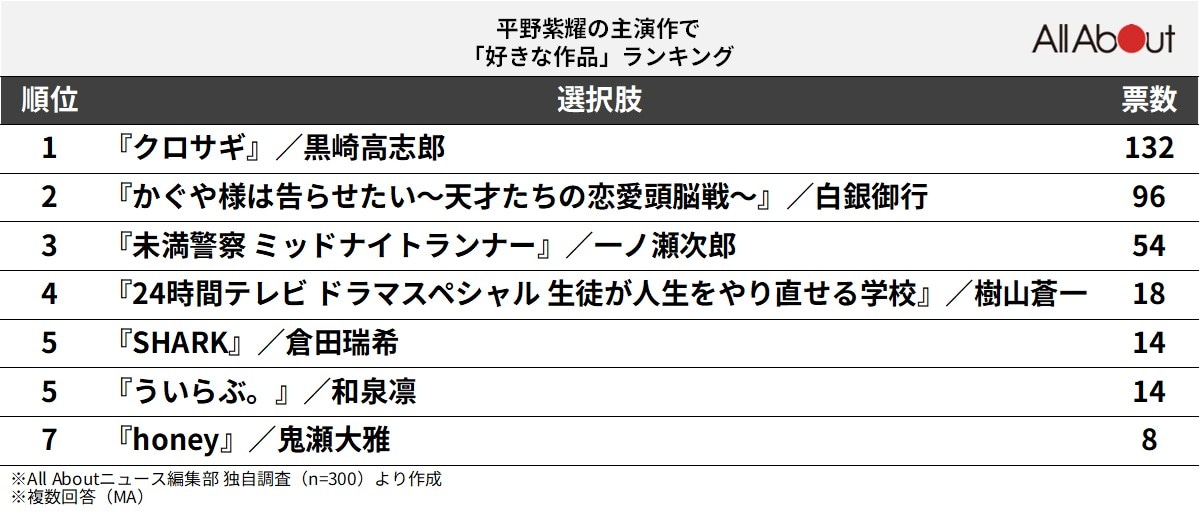 平野紫耀の主演作で「好きな作品」ランキング
