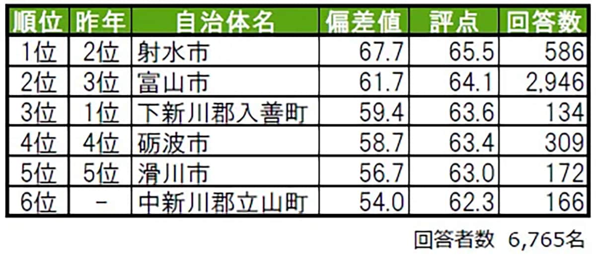 街の幸福度（自治体）ランキング 富山県版