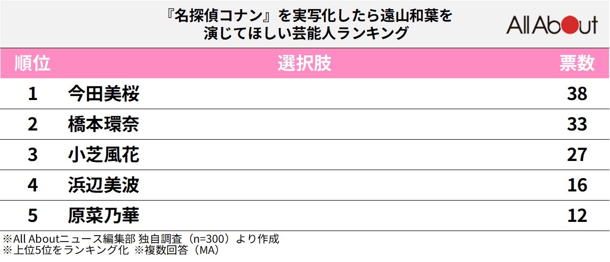 「名探偵コナン」を実写化したら遠山和葉を演じてほしい芸能人ランキング