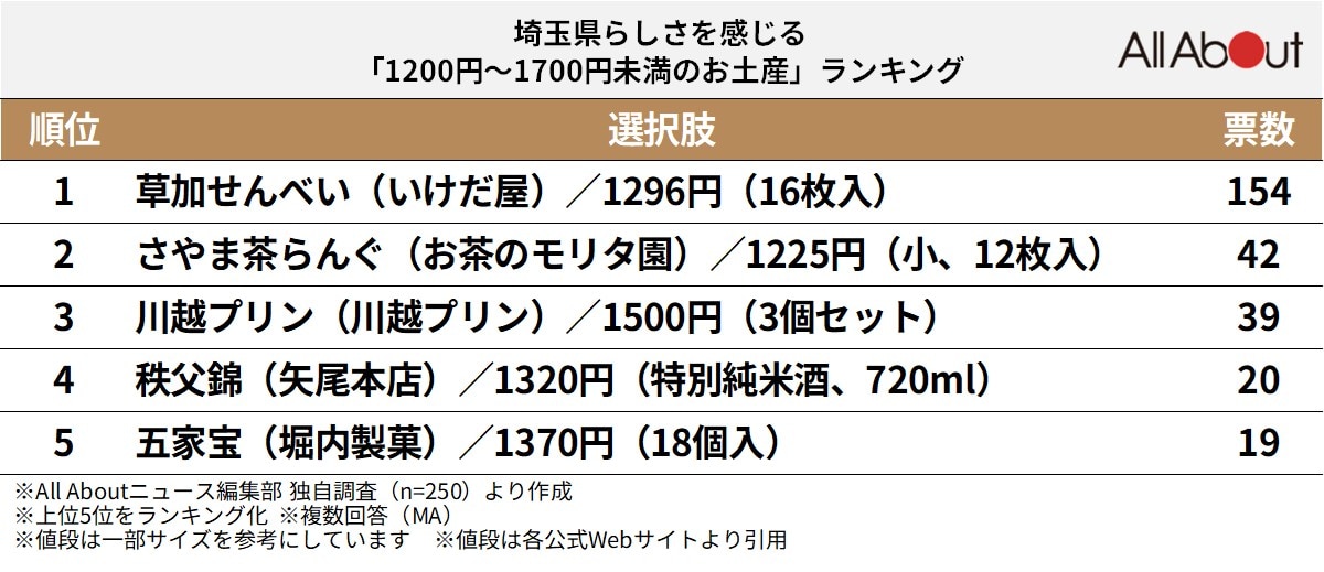 埼玉県らしさを感じる「1200円～1700円未満のお土産」ランキング