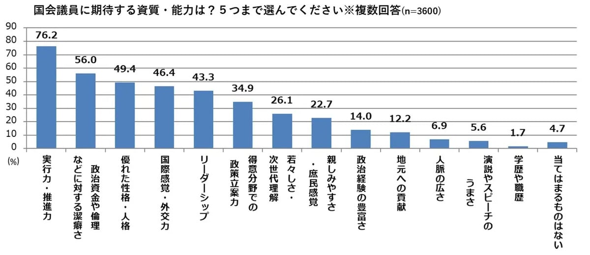 次に選ばれる国会議員に期待すること